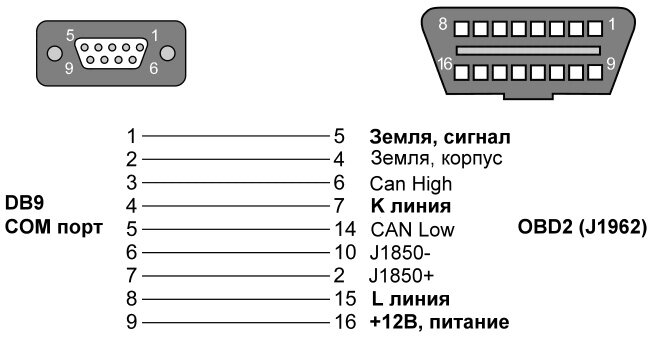 Распиновка OBD-II переходника
